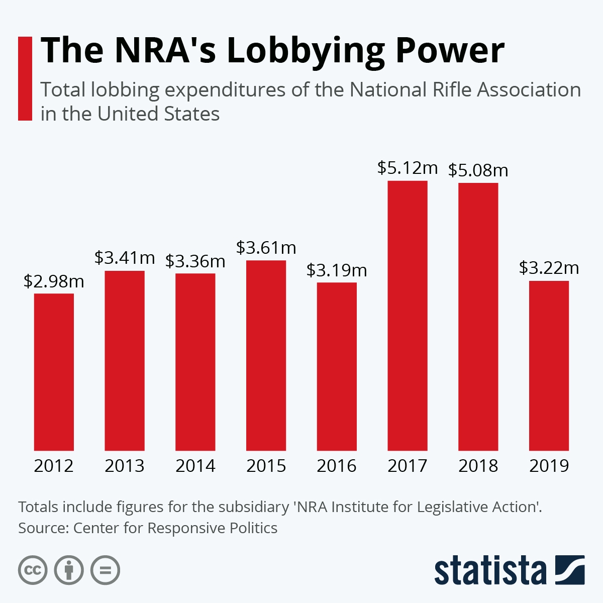 Chart The NRA s Lobbying Power Statista