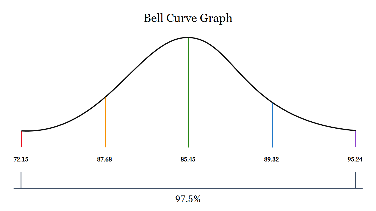 Get Bell Curve Graph PowerPoint Template And Google Slides