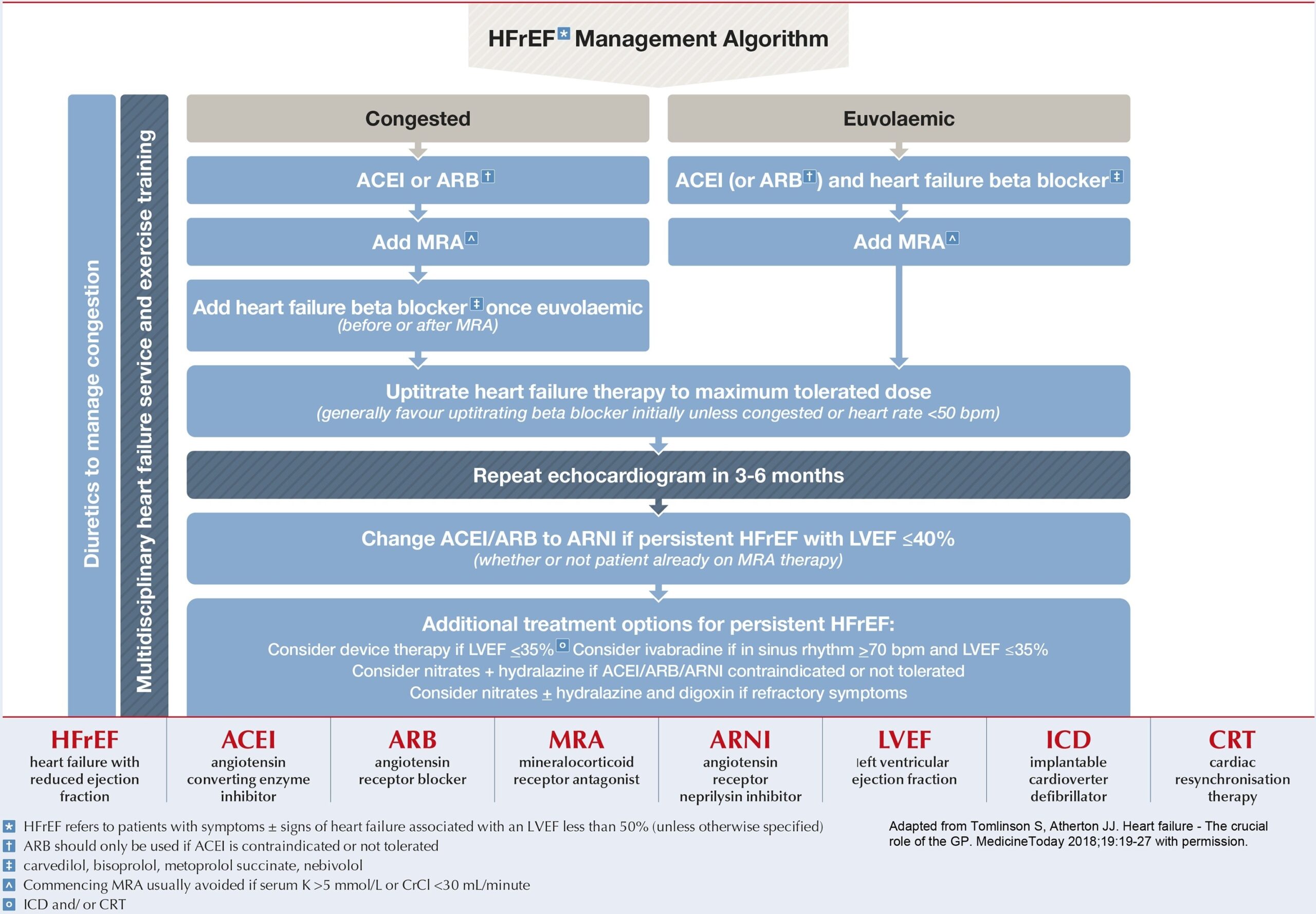 Congestive Heart Failure Patient Education Printable