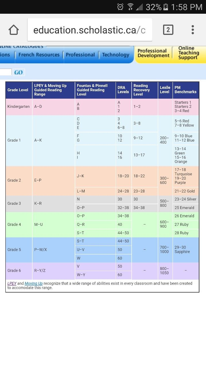 Scholastic Reading Level Correlation Chart