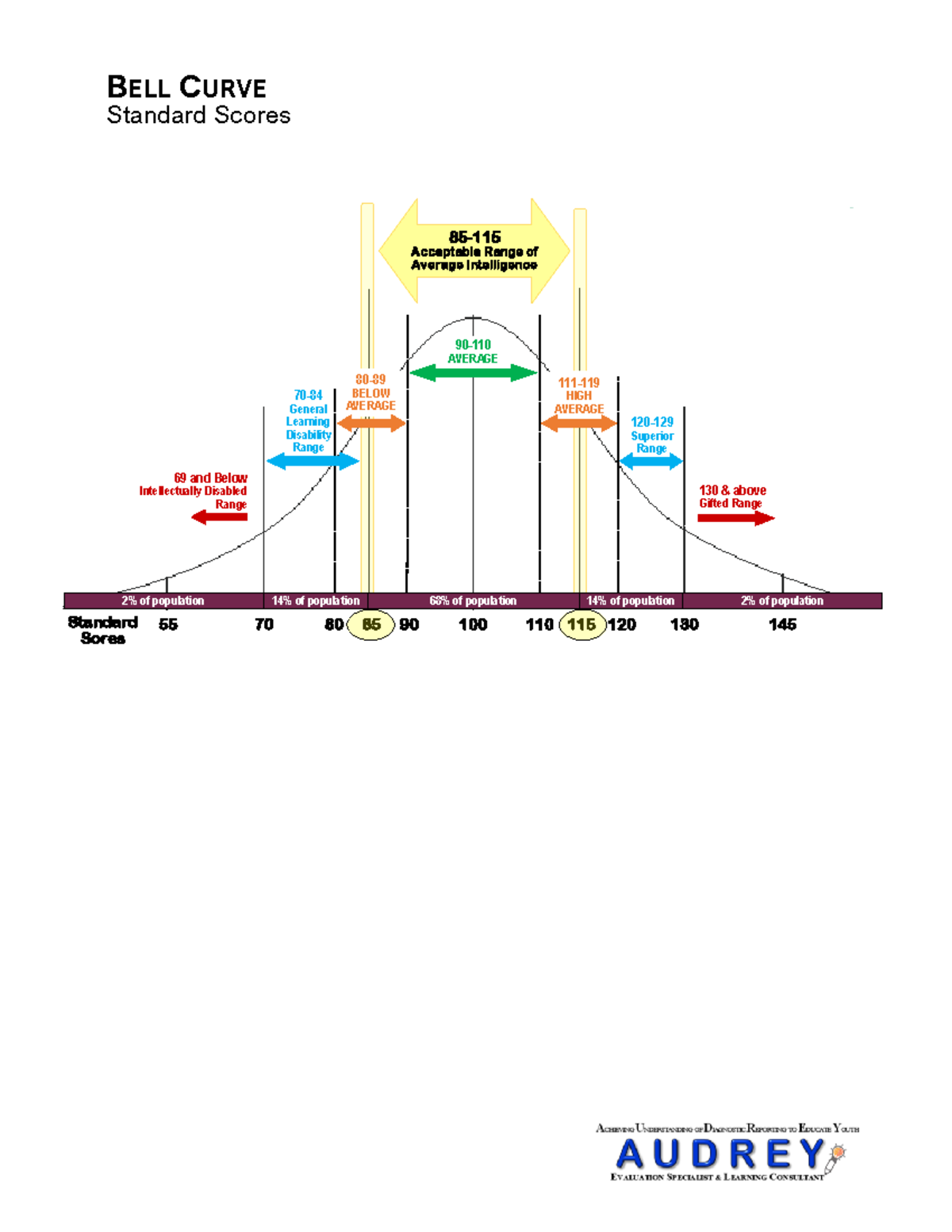 Special Education Printable Bell Curve With Standard Scores